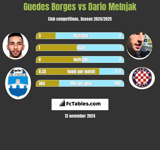 Guedes Borges vs Dario Melnjak h2h player stats