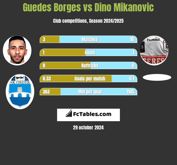 Guedes Borges vs Dino Mikanovic h2h player stats