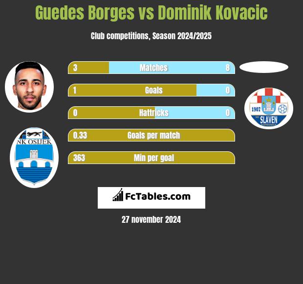 Guedes Borges vs Dominik Kovacic h2h player stats