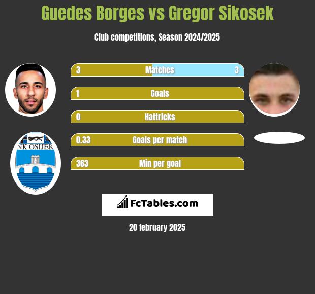 Guedes Borges vs Gregor Sikosek h2h player stats