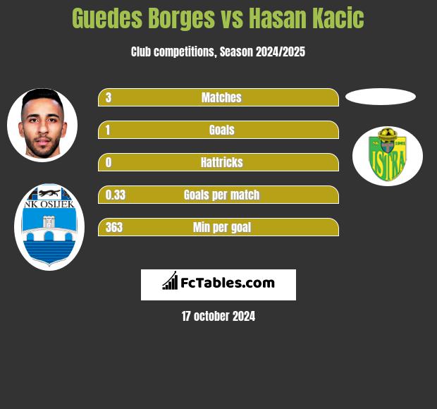 Guedes Borges vs Hasan Kacic h2h player stats