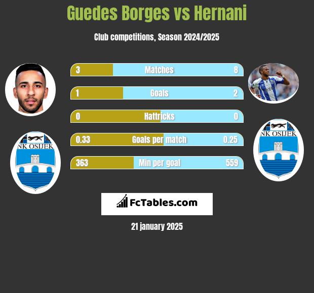 Guedes Borges vs Hernani h2h player stats