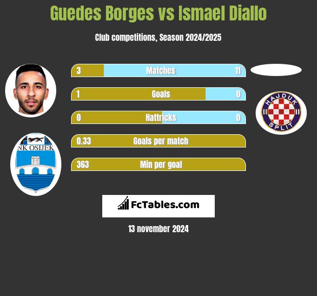 Guedes Borges vs Ismael Diallo h2h player stats