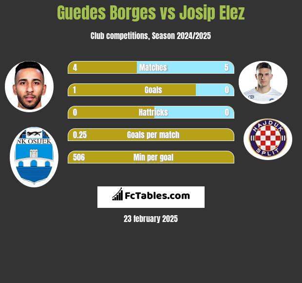 Guedes Borges vs Josip Elez h2h player stats