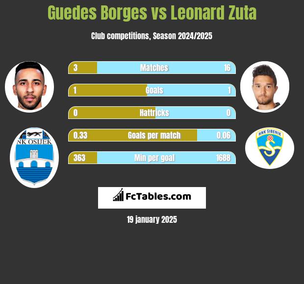 Guedes Borges vs Leonard Zuta h2h player stats