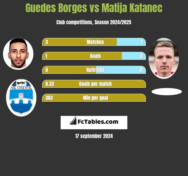 Guedes Borges vs Matija Katanec h2h player stats