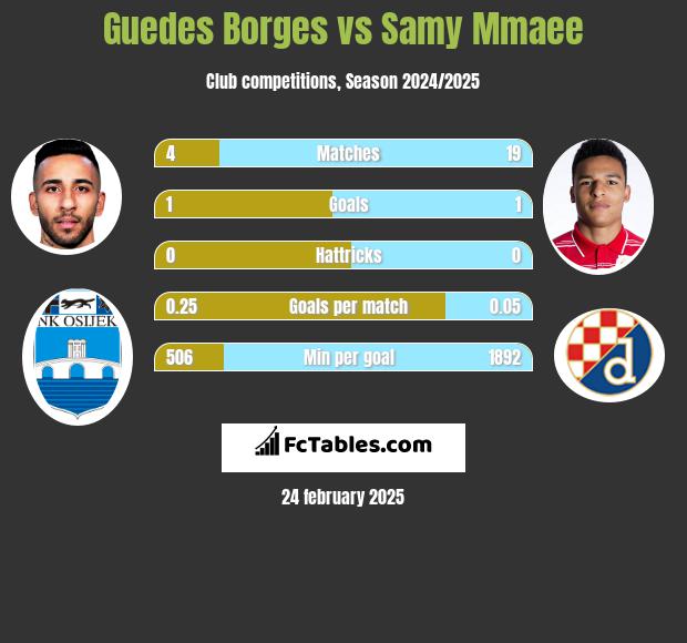 Guedes Borges vs Samy Mmaee h2h player stats