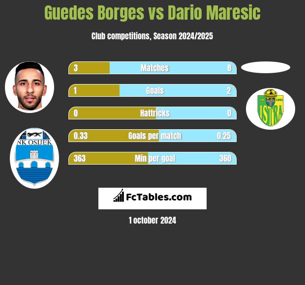 Guedes Borges vs Dario Maresic h2h player stats