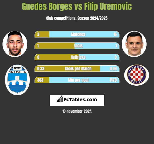 Guedes Borges vs Filip Uremovic h2h player stats