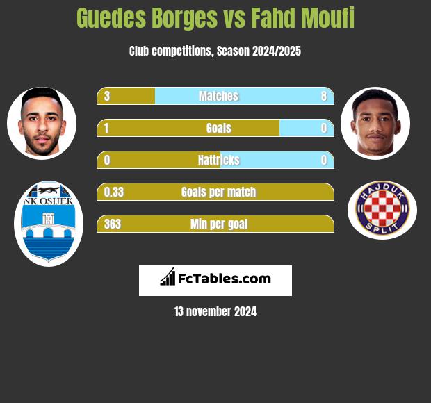 Guedes Borges vs Fahd Moufi h2h player stats