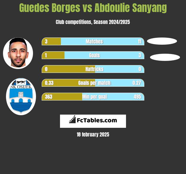 Guedes Borges vs Abdoulie Sanyang h2h player stats