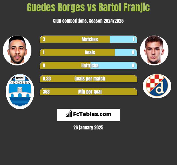 Guedes Borges vs Bartol Franjic h2h player stats