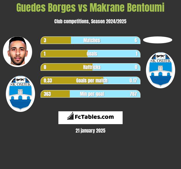 Guedes Borges vs Makrane Bentoumi h2h player stats