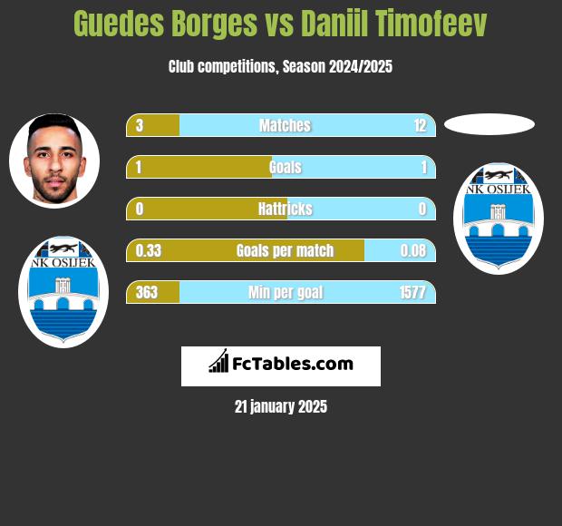 Guedes Borges vs Daniil Timofeev h2h player stats