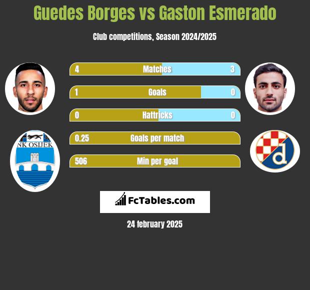 Guedes Borges vs Gaston Esmerado h2h player stats