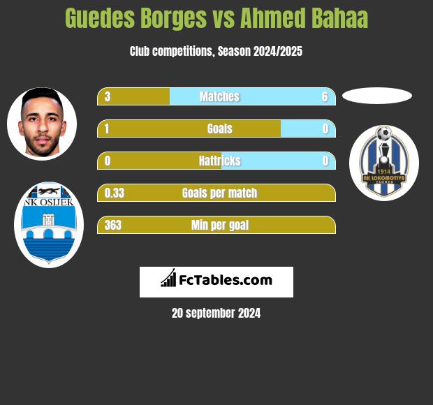 Guedes Borges vs Ahmed Bahaa h2h player stats