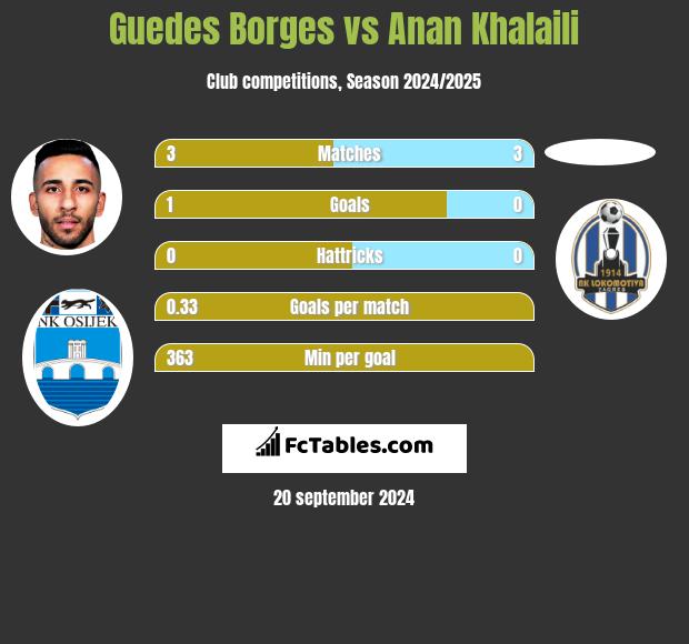 Guedes Borges vs Anan Khalaili h2h player stats