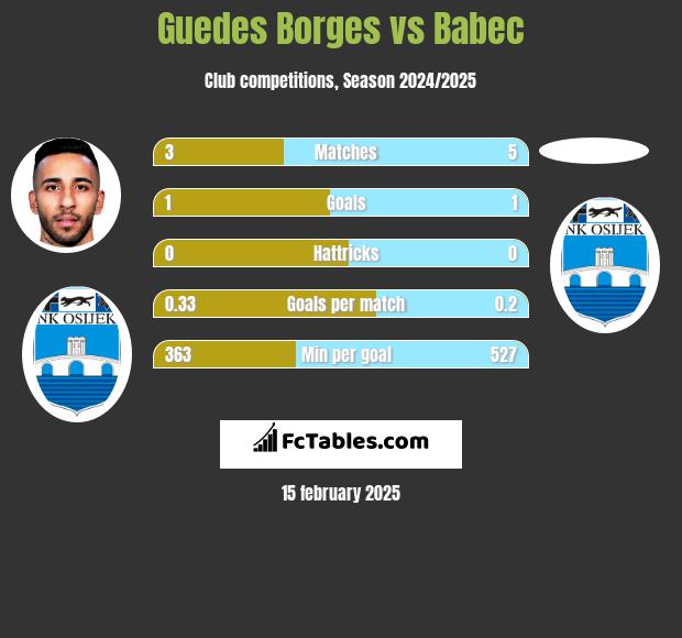 Guedes Borges vs Babec h2h player stats