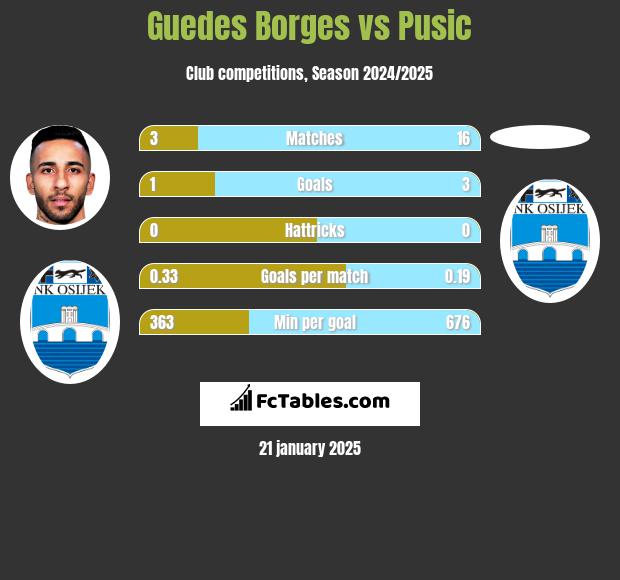 Guedes Borges vs Pusic h2h player stats