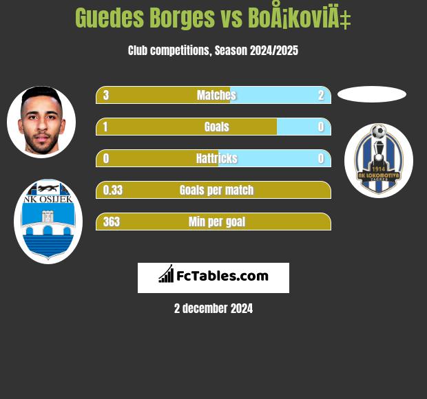 Guedes Borges vs BoÅ¡koviÄ‡ h2h player stats