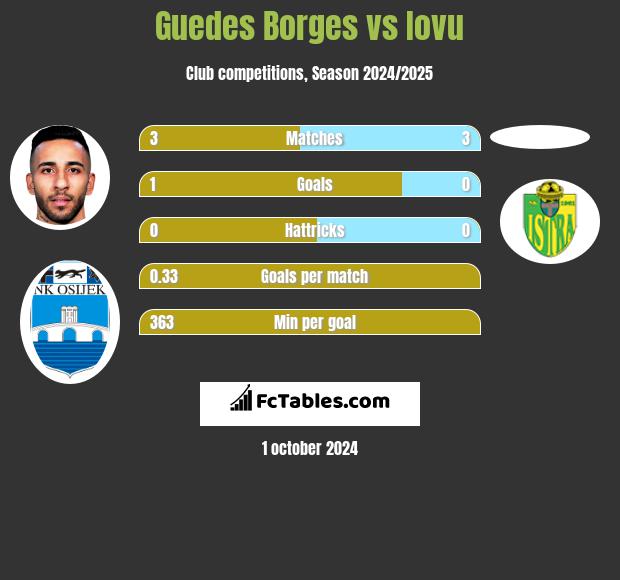 Guedes Borges vs Iovu h2h player stats