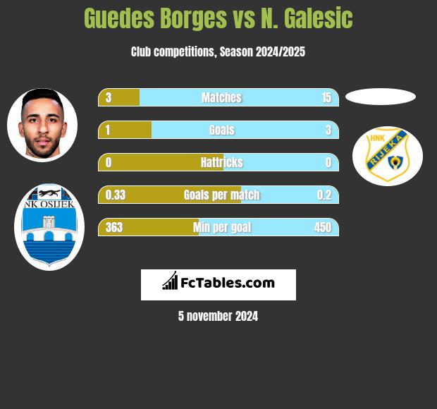 Guedes Borges vs N. Galesic h2h player stats