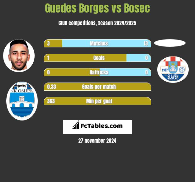 Guedes Borges vs Bosec h2h player stats