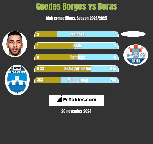 Guedes Borges vs Boras h2h player stats