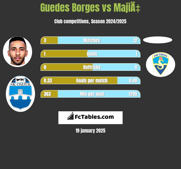 Guedes Borges vs MajiÄ‡ h2h player stats