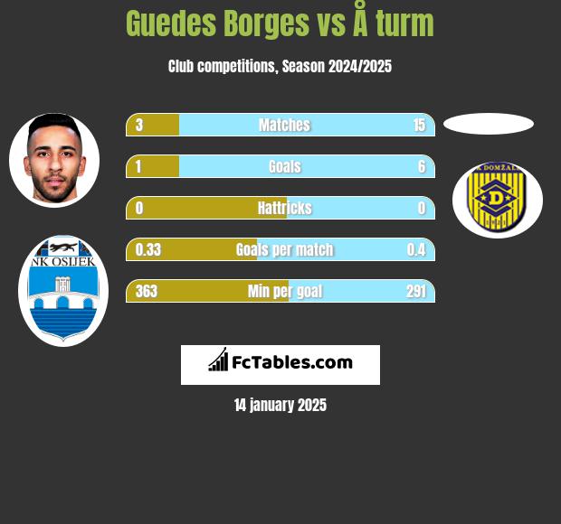 Guedes Borges vs Å turm h2h player stats