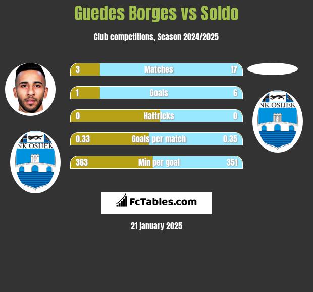 Guedes Borges vs Soldo h2h player stats