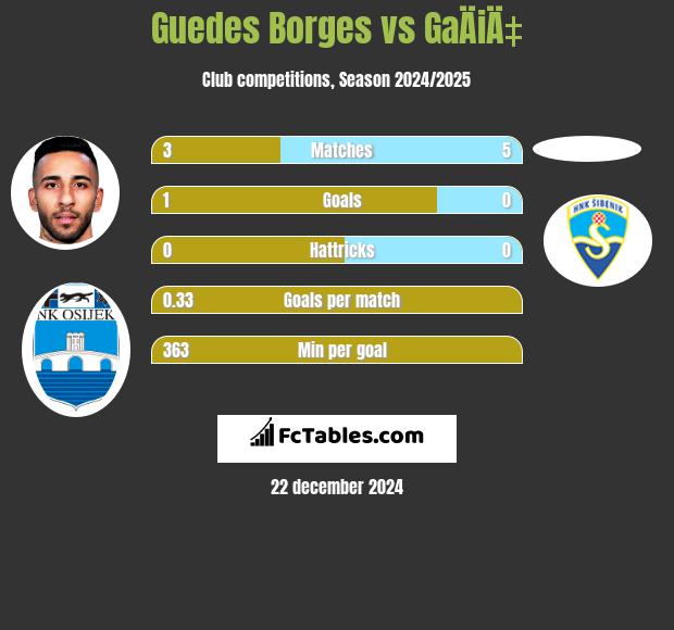 Guedes Borges vs GaÄiÄ‡ h2h player stats