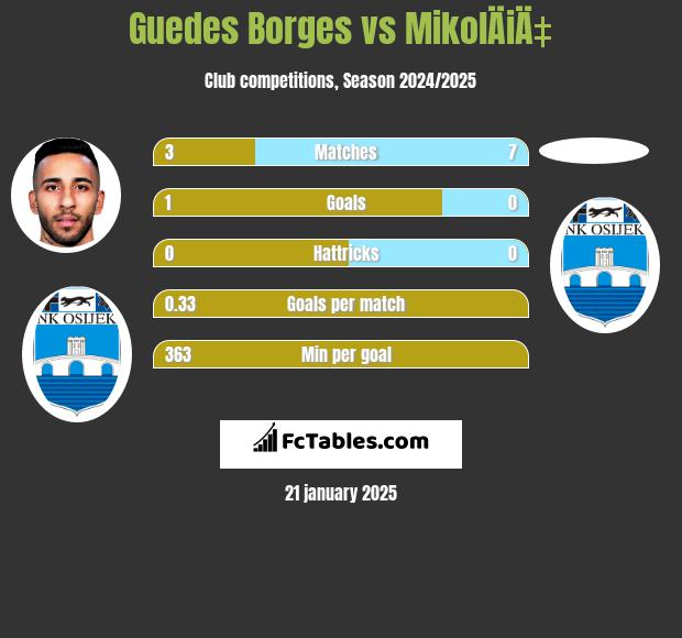 Guedes Borges vs MikolÄiÄ‡ h2h player stats