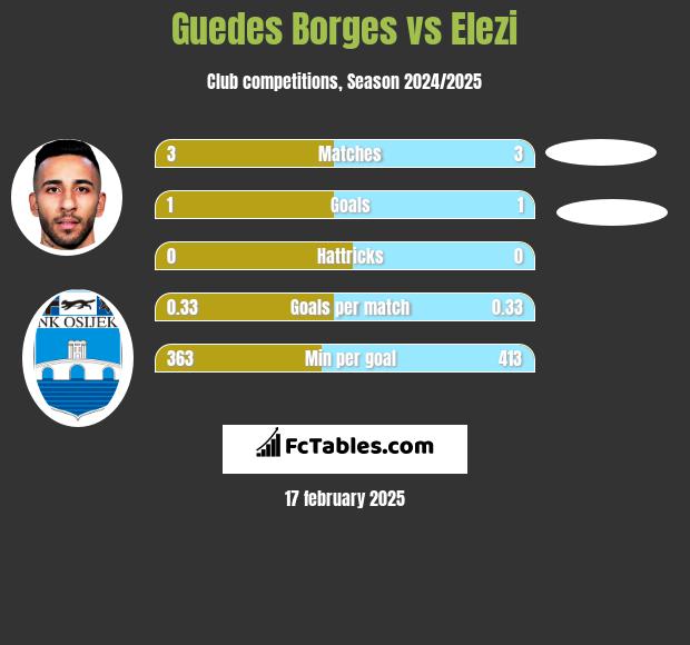 Guedes Borges vs Elezi h2h player stats