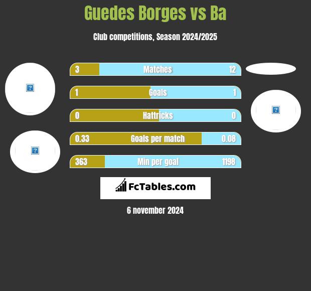 Guedes Borges vs Ba h2h player stats