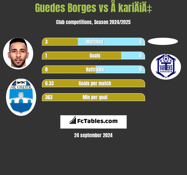 Guedes Borges vs Å kariÄiÄ‡ h2h player stats