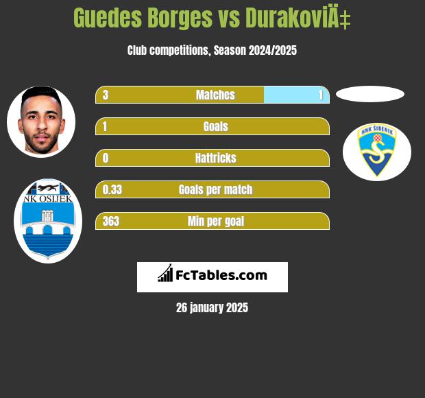 Guedes Borges vs DurakoviÄ‡ h2h player stats