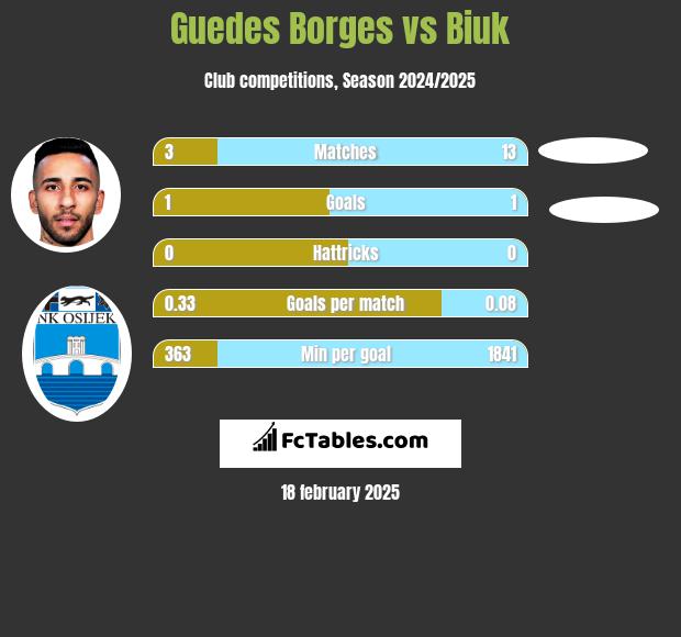 Guedes Borges vs Biuk h2h player stats