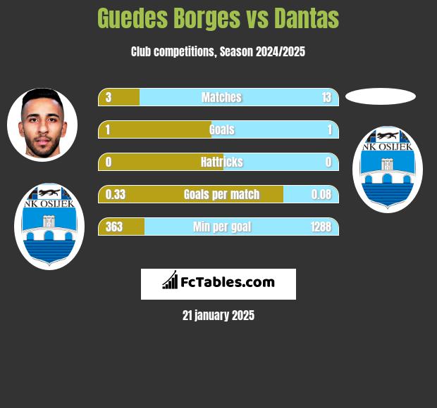 Guedes Borges vs Dantas h2h player stats