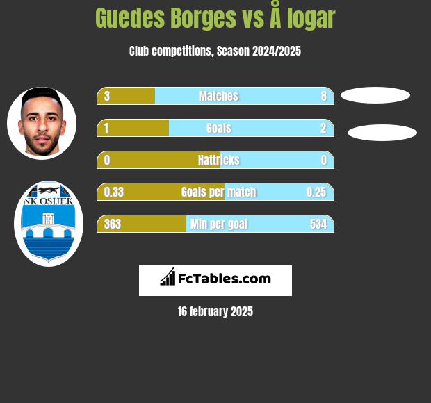 Guedes Borges vs Å logar h2h player stats