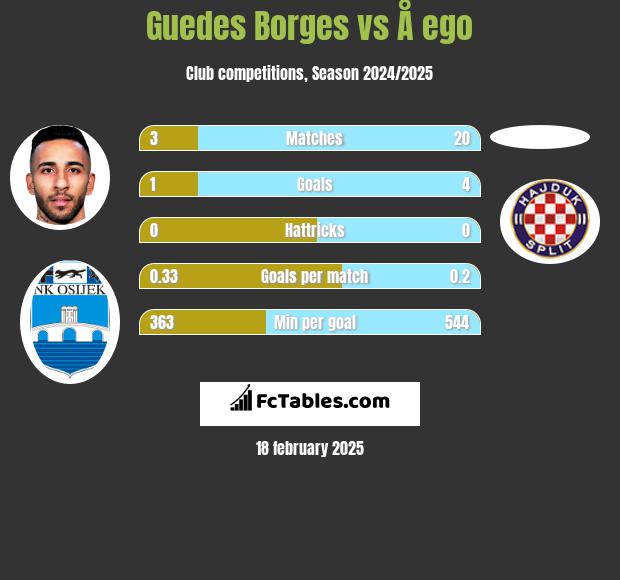 Guedes Borges vs Å ego h2h player stats