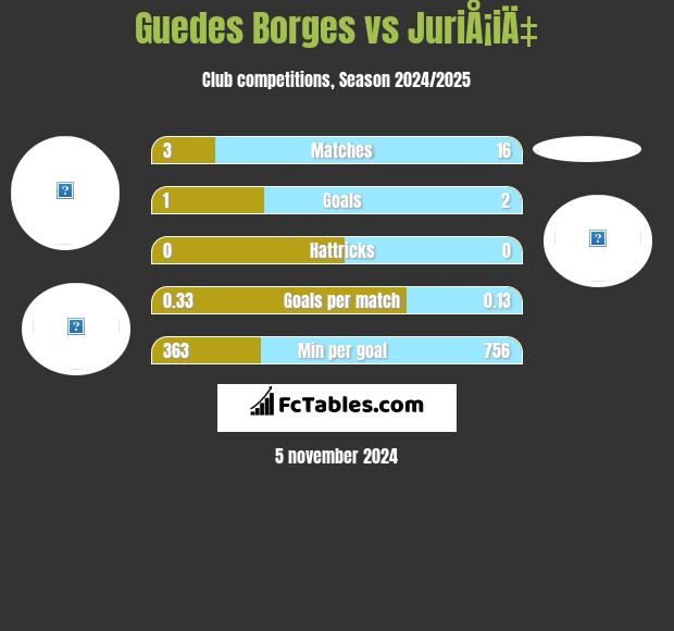 Guedes Borges vs JuriÅ¡iÄ‡ h2h player stats