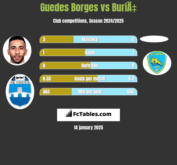 Guedes Borges vs BuriÄ‡ h2h player stats