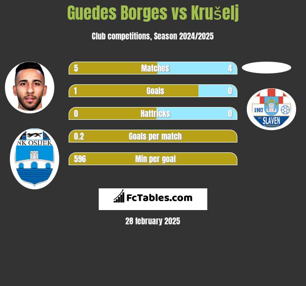 Guedes Borges vs Krušelj h2h player stats