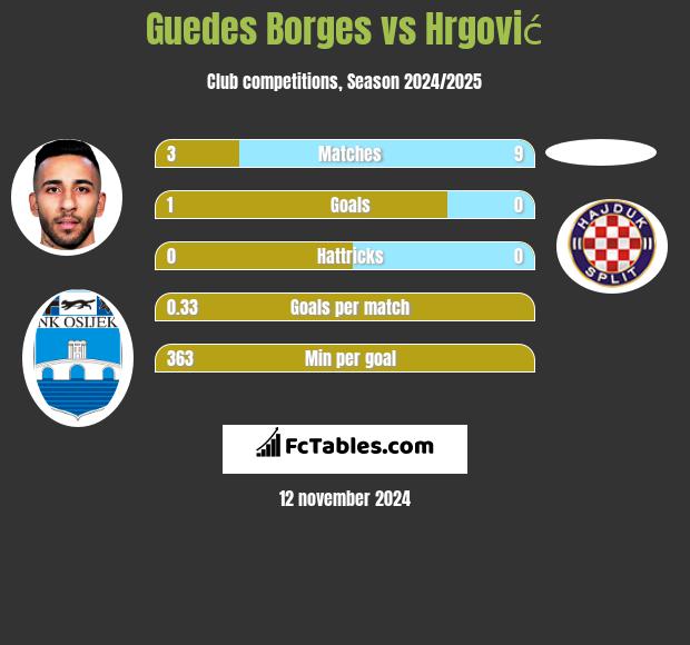 Guedes Borges vs Hrgović h2h player stats