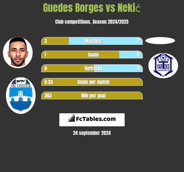 Guedes Borges vs Nekić h2h player stats