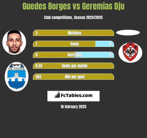 Guedes Borges vs Geremias Dju h2h player stats