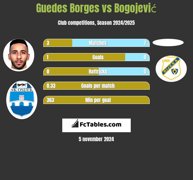 Guedes Borges vs Bogojević h2h player stats