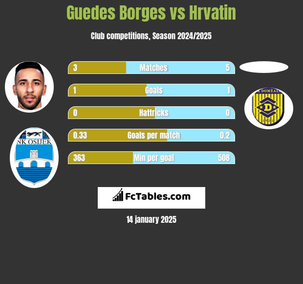 Guedes Borges vs Hrvatin h2h player stats