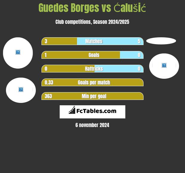 Guedes Borges vs Ćalušić h2h player stats